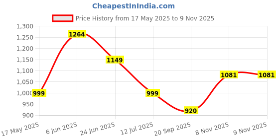 amazon.in raymond Men's Slim Fit Structure Pattern Poly Viscose Blend Flat Front Formal Trouser raymond Price History Graph from 17 May 2025 to 8 Nov 2025