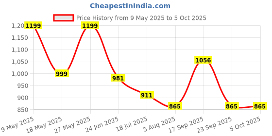 amazon.in raymond Men's Slim Fit Structure Pattern Poly Viscose Blend Flat Front Formal Trouser raymond Price History Graph from 9 May 2025 to 4 Oct 2025
