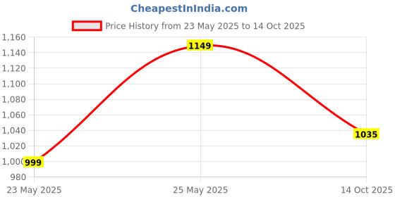 amazon.in raymond Men's Slim Fit Structure Pattern Poly Viscose Blend Flat Front Formal Trouser raymond Price History Graph from 23 May 2025 to 14 Oct 2025