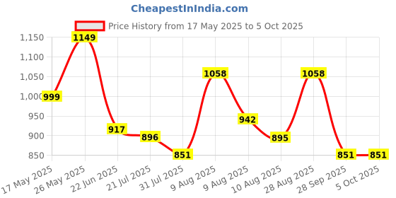 amazon.in raymond Men's Slim Fit Structure Pattern Poly Viscose Blend Flat Front Formal Trouser raymond Price History Graph from 17 May 2025 to 5 Oct 2025
