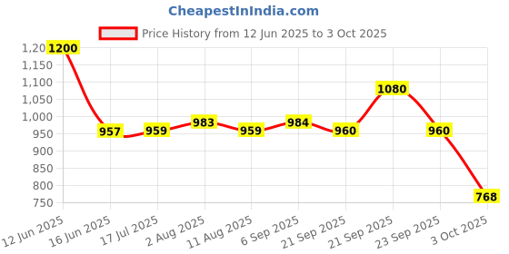 amazon.in raymond Men's Slim Fit Structure Pattern Poly Viscose Blend Flat Front Formal Trouser raymond Price History Graph from 12 Jun 2025 to 3 Oct 2025