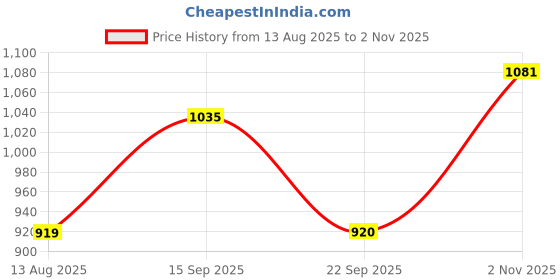 amazon.in raymond Men's Slim Fit Structure Pattern Poly Viscose Blend Flat Front Formal Trouser raymond Price History Graph from 13 Aug 2025 to 2 Nov 2025