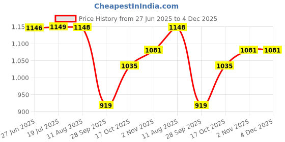 amazon.in raymond Men's Slim Fit Structure Pattern Poly Viscose Blend Flat Front Formal Trouser raymond Price History Graph from 27 Jun 2025 to 4 Dec 2025