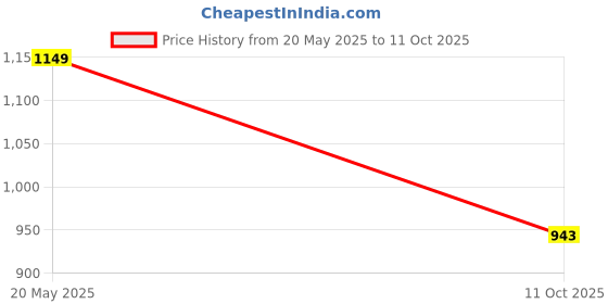 amazon.in raymond Men's Slim Fit Structure Pattern Polyester Blend Pleated Formal Trouser raymond Price History Graph from 20 May 2025 to 11 Oct 2025