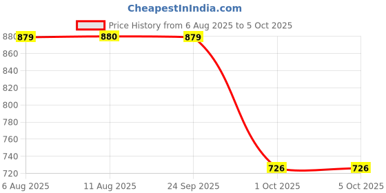 amazon.in raymond Men's Slim Fit Structure Pattern Polyester Viscose Blend Flat Front Trouser raymond Price History Graph from 6 Aug 2025 to 5 Oct 2025