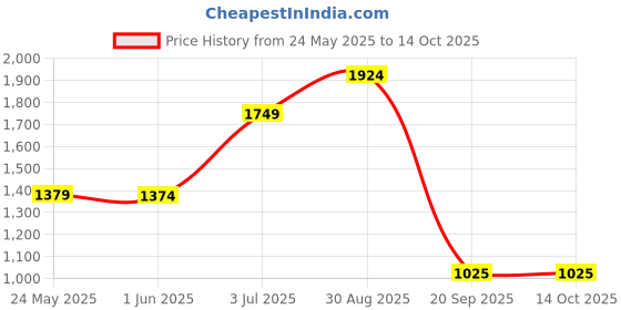 amazon.in raymond Men's Slim Fit Trouser raymond Price History Graph from 24 May 2025 to 13 Oct 2025