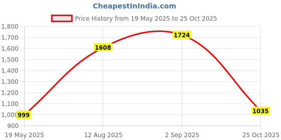 amazon.in raymond Men's Slim Fit Trouser raymond Price History Graph from 19 May 2025 to 25 Oct 2025