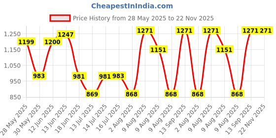 amazon.in raymond Men's Slim Fit Trouser raymond Price History Graph from 28 May 2025 to 22 Nov 2025