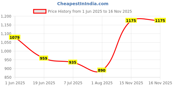 amazon.in raymond Men's Slim Fit Trouser raymond Price History Graph from 1 Jun 2025 to 15 Nov 2025