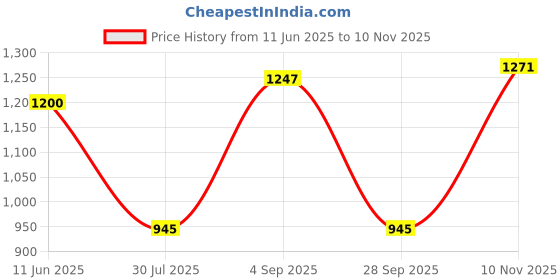amazon.in raymond Men's Slim Fit Trouser raymond Price History Graph from 11 Jun 2025 to 10 Nov 2025