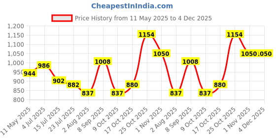 amazon.in raymond Men's Slim Pants raymond Price History Graph from 11 May 2025 to 3 Dec 2025