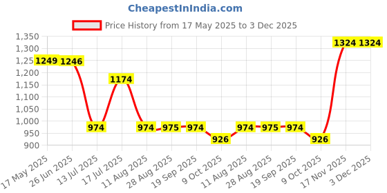 amazon.in raymond Men's Slim Pants raymond Price History Graph from 17 May 2025 to 3 Dec 2025