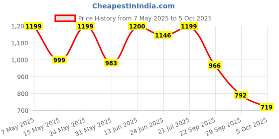 amazon.in raymond Men's Slim Trouser raymond Price History Graph from 7 May 2025 to 4 Oct 2025