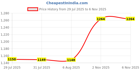 amazon.in raymond Men's Solid Pattern Contemporary Fit Polyester Blend Flat Front Formal Trouser raymond Price History Graph from 29 Jul 2025 to 5 Nov 2025