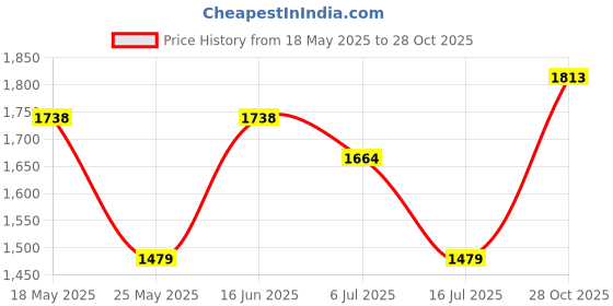 amazon.in raymond Men's Solid Pattern Slim Fit Cotton Blend Single Pleat Casual Shorts raymond Price History Graph from 18 May 2025 to 28 Oct 2025