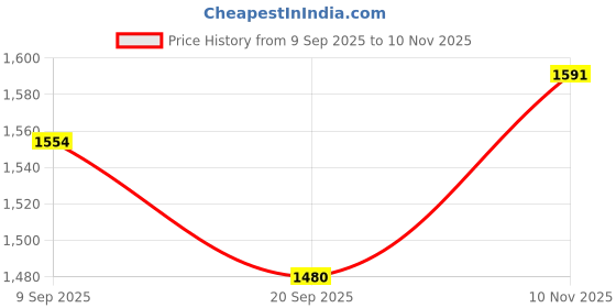 amazon.in raymond Men's Solid Pattern Slim Fit Cotton Blend Single Pleat Casual Shorts raymond Price History Graph from 9 Sep 2025 to 10 Nov 2025