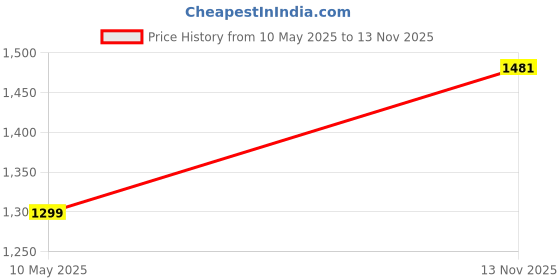 amazon.in raymond Men's Solid Pattern Slim Fit Polyester Blend Flat Front Formal Trouser raymond Price History Graph from 10 May 2025 to 13 Nov 2025