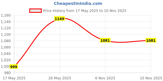 amazon.in raymond Men's Solid Pattern Slim Fit Polyester Blend Flat Front Formal Trouser raymond Price History Graph from 17 May 2025 to 8 Nov 2025