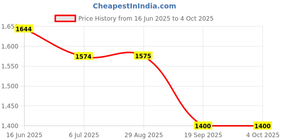 amazon.in raymond Men's Solid Pattern Slim Fit Pure Linen Flat Front Casual Shorts raymond Price History Graph from 16 Jun 2025 to 4 Oct 2025