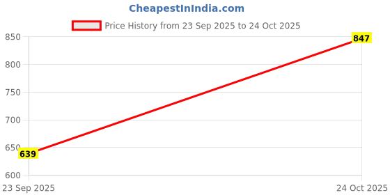 amazon.in raymond Men's Solid Regular Fit T-Shirt raymond Price History Graph from 23 Sep 2025 to 24 Oct 2025