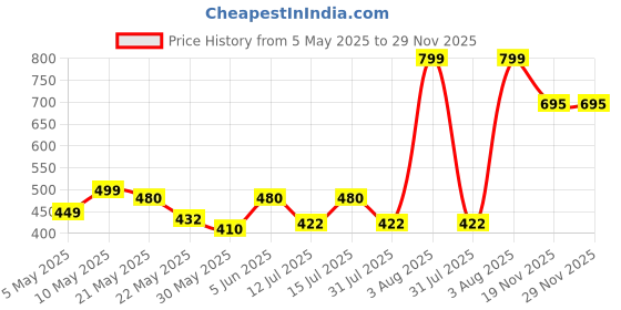 amazon.in Raymond Men'S Solid Trouser Pant Fabric (Light Grey) raymond Price History Graph from 5 May 2025 to 28 Nov 2025