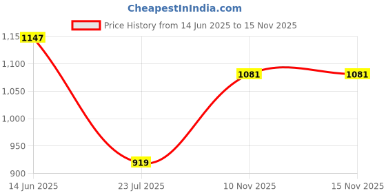 amazon.in raymond Men's Stripe Pattern Slim Fit Poly Viscose Blend Flat Front Formal Trouser raymond Price History Graph from 14 Jun 2025 to 15 Nov 2025