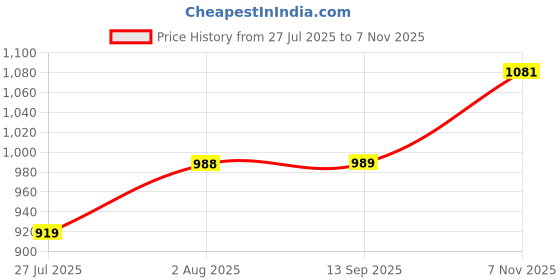 amazon.in raymond Men's Stripe Pattern Slim Fit Poly Viscose Blend Flat Front Formal Trouser raymond Price History Graph from 27 Jul 2025 to 7 Nov 2025