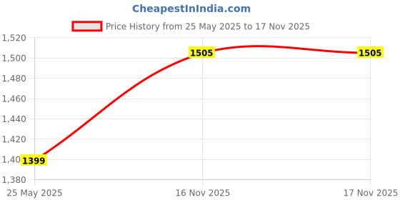 amazon.in raymond Men's Stripe Pattern Slim Fit Pure Linen Flat Front Casual Shorts raymond Price History Graph from 25 May 2025 to 17 Nov 2025