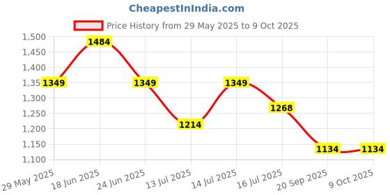 amazon.in raymond Men's Structure Pattern Classic Fit Polyester Blend Double Pleat Formal Trouser raymond Price History Graph from 29 May 2025 to 9 Oct 2025