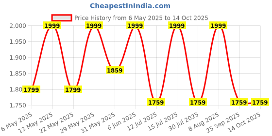 amazon.in raymond Men's Suit Box (3 Meters, All Weather Fabric, Premium, Light Khaki) raymond Price History Graph from 6 May 2025 to 13 Oct 2025