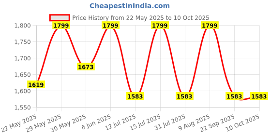 amazon.in raymond Mens Suit Fabric (3 Meters, All weather fabric,Dark Blue) raymond Price History Graph from 22 May 2025 to 10 Oct 2025