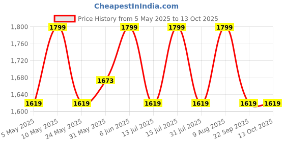 amazon.in raymond fabrics Raymond Mens Suit Fabric Box (3 Meters, All Weather fabric, Premium Fabric) raymond fabrics Price History Graph from 5 May 2025 to 13 Oct 2025