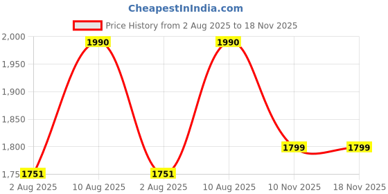 amazon.in raymond fabrics Raymond Mens Suit Fabric Box (3 Meters, All Weather fabric, Premium Fabric) raymond fabrics Price History Graph from 2 Aug 2025 to 17 Nov 2025