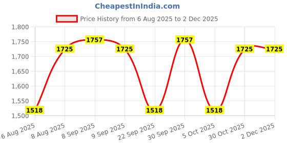 amazon.in raymond fabrics Raymond Mens Suit Fabric Box (3 Meters, All Weather fabric, Premium Fabric) raymond fabrics Price History Graph from 6 Aug 2025 to 1 Dec 2025
