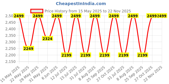 amazon.in raymond Mens Suit Fabric Box (3 Meters, All Weather fabric, Premium Fabric, Attractive Velvet Box) (DARK GREY) raymond Price History Graph from 15 May 2025 to 22 Nov 2025