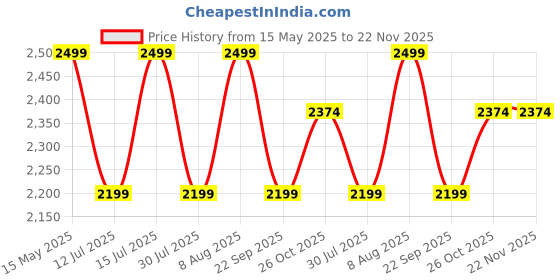 amazon.in raymond Mens Suit Fabric Box (3 Meters, All Weather fabric, Premium Fabric, Attractive Velvet Box) (GREY) raymond Price History Graph from 15 May 2025 to 22 Nov 2025