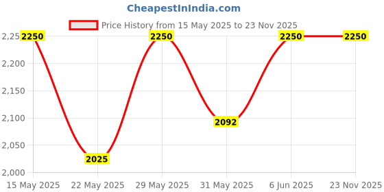 amazon.in Raymond Mens Suit Fabric Box (3 Meters, All Weather fabric, Premium Fabric, Attractive Velvet Box) (KHAKHI) raymond Price History Graph from 15 May 2025 to 22 Nov 2025