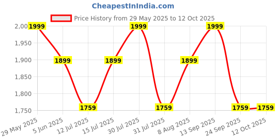 amazon.in raymond Mens Suit Fabric Box (3 Meters, All Weather fabric, Premium Fabric, Black) raymond Price History Graph from 29 May 2025 to 12 Oct 2025