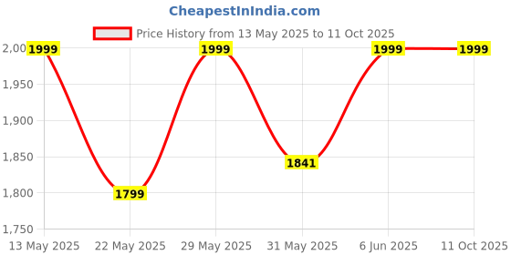 amazon.in raymond Mens Suit Fabric Box (3 Meters, All Weather fabric, Premium Fabric, Dark Grey) raymond Price History Graph from 13 May 2025 to 11 Oct 2025