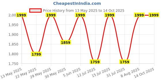 amazon.in raymond Mens Suit Fabric Box (3 Meters, All Weather fabric, Premium Fabric, Grey) raymond Price History Graph from 13 May 2025 to 13 Oct 2025