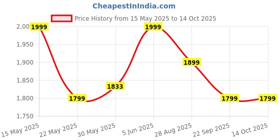 amazon.in raymond Mens Suit Fabric Box (3 Meters, All Weather fabric, Premium Fabric, Self Grey) raymond Price History Graph from 15 May 2025 to 14 Oct 2025