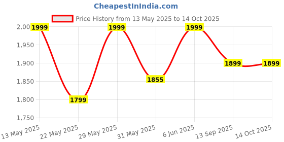 amazon.in raymond Mens Suit Fabric Box (3 Meters, All weather fabric, Self Grey) raymond Price History Graph from 13 May 2025 to 14 Oct 2025