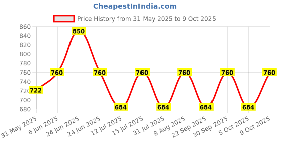amazon.in raymond Men's Synthetic Pants Fabric (Grey, Free Size) raymond Price History Graph from 31 May 2025 to 9 Oct 2025