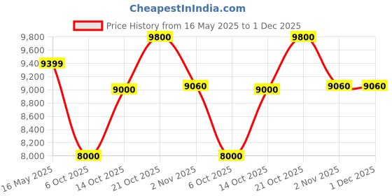 amazon.in raymond Men's Terry Rayon Blend Single Breasted Business Suit Pants Set raymond Price History Graph from 16 May 2025 to 30 Nov 2025