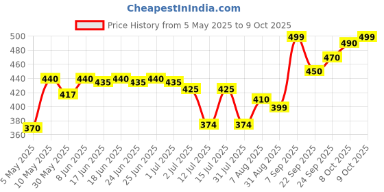 amazon.in raymond Men's Trouser Fabric (raycreampp_Beige_Free size) raymond Price History Graph from 5 May 2025 to 9 Oct 2025