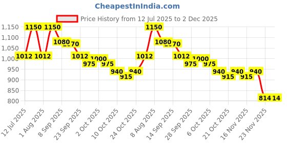amazon.in raymond Men's Trouser Pant Fabric (Ink Blue) raymond Price History Graph from 12 Jul 2025 to 1 Dec 2025