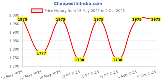 amazon.in raymond Men's Unstitched 3 m Suiting Fabric (Steel Grey, Free Size) raymond Price History Graph from 15 May 2025 to 9 Oct 2025