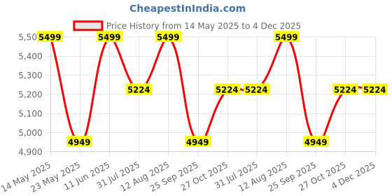 amazon.in raymond Men's Unstitched 3.25 Meters Blue Suit Length Set with Tie and Shirt Piece (Multicolour, All Weather Fabric,Attractive Box) raymond Price History Graph from 14 May 2025 to 4 Dec 2025