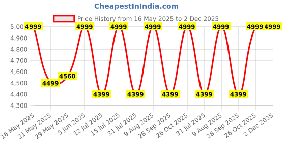 amazon.in raymond fabrics Raymond Men's Unstitched 3.25 Meters Suit Fabric Set With Cufflinks and 1.7 Meters Shirt Piece (Multicolour, All Weather, Attractive Box, Premium) (6) raymond fabrics Price History Graph from 16 May 2025 to 2 Dec 2025
