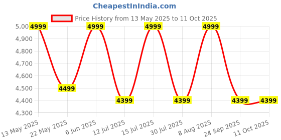 amazon.in raymond fabrics Raymond Men's Unstitched 3.25 Meters Suit Fabric Set With Tie, Pocket Square and Shirt Piece (Multicolour, All Weather, Attractive Box, Premium) (M3) raymond fabrics Price History Graph from 13 May 2025 to 9 Oct 2025